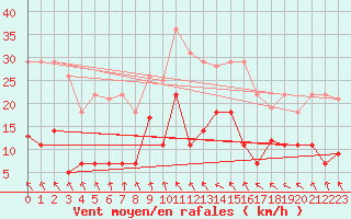Courbe de la force du vent pour Luedenscheid