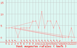 Courbe de la force du vent pour Salzburg / Freisaal