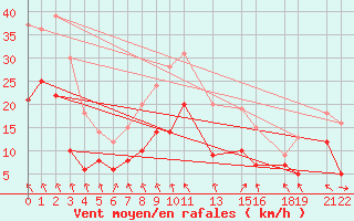 Courbe de la force du vent pour Schleiz