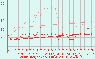 Courbe de la force du vent pour Rangedala