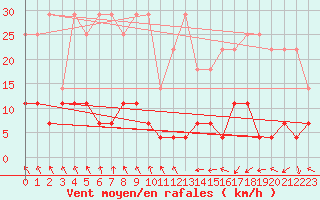 Courbe de la force du vent pour Lige Bierset (Be)