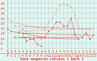 Courbe de la force du vent pour Roanne (42)