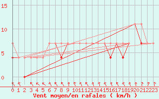 Courbe de la force du vent pour Bialystok