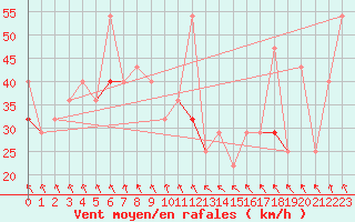 Courbe de la force du vent pour Nordstraum I Kvaenangen