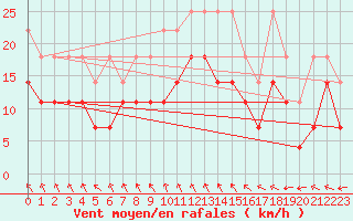 Courbe de la force du vent pour Angermuende