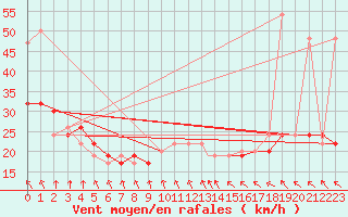 Courbe de la force du vent pour Leeming