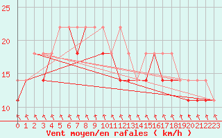 Courbe de la force du vent pour Slubice