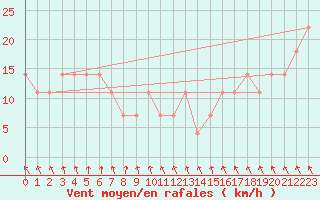 Courbe de la force du vent pour Kekesteto