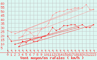 Courbe de la force du vent pour Portglenone