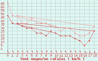 Courbe de la force du vent pour Kilpisjarvi Saana