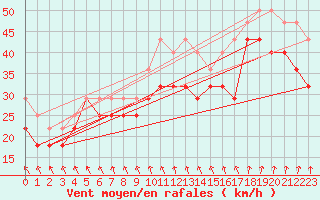 Courbe de la force du vent pour Rauma Kylmapihlaja