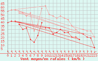 Courbe de la force du vent pour Drumalbin