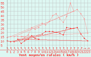 Courbe de la force du vent pour Le Bourget (93)