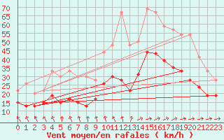 Courbe de la force du vent pour Lannion (22)
