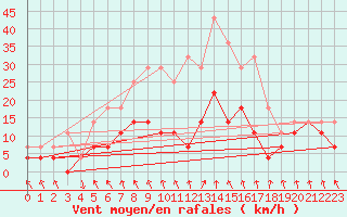 Courbe de la force du vent pour Kevo