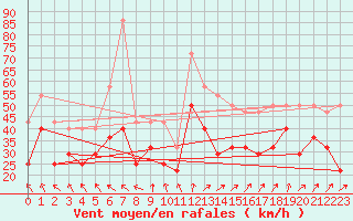 Courbe de la force du vent pour Mahumudia