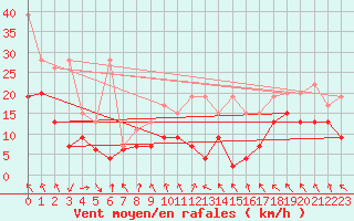 Courbe de la force du vent pour Titlis