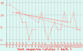 Courbe de la force du vent pour Salzburg / Freisaal