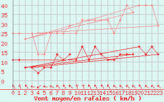 Courbe de la force du vent pour Marienberg