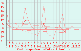 Courbe de la force du vent pour Lebergsfjellet