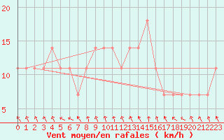 Courbe de la force du vent pour Tata