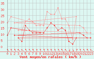 Courbe de la force du vent pour Roanne (42)