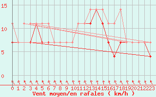 Courbe de la force du vent pour Raciborz