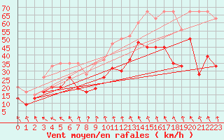 Courbe de la force du vent pour Guetsch
