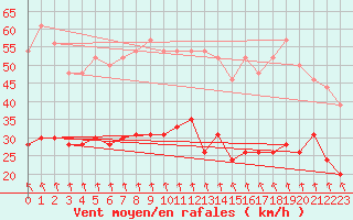 Courbe de la force du vent pour Ouessant (29)