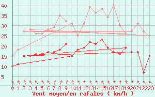 Courbe de la force du vent pour Lorient (56)