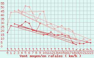 Courbe de la force du vent pour La Rochelle - Aerodrome (17)