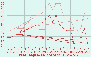 Courbe de la force du vent pour Banloc