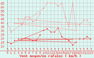 Courbe de la force du vent pour Valbella