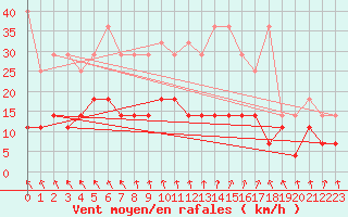 Courbe de la force du vent pour Bad Lippspringe