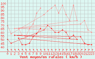 Courbe de la force du vent pour La Dle (Sw)