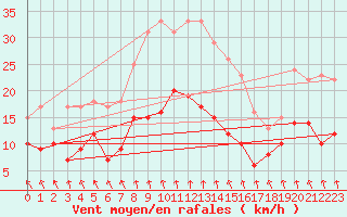 Courbe de la force du vent pour Schleiz