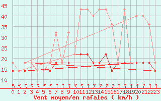 Courbe de la force du vent pour Koszalin