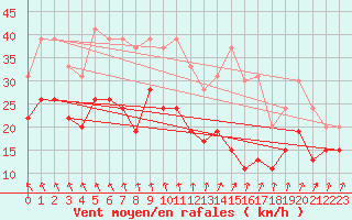 Courbe de la force du vent pour Dunkerque (59)