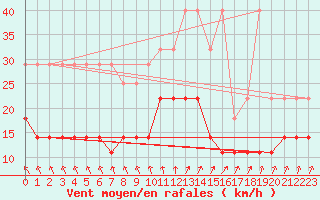 Courbe de la force du vent pour Munte (Be)