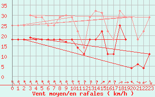 Courbe de la force du vent pour Lebergsfjellet