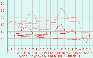 Courbe de la force du vent pour Orlans (45)