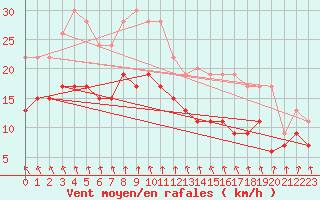 Courbe de la force du vent pour Dinard (35)