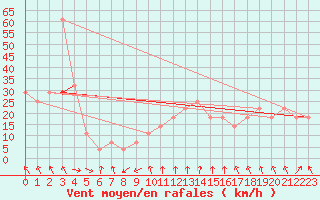 Courbe de la force du vent pour Valentia Observatory