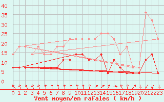 Courbe de la force du vent pour Flisa Ii