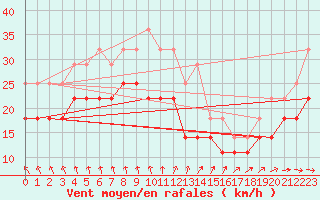 Courbe de la force du vent pour Banloc