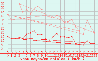 Courbe de la force du vent pour Chteau-Chinon (58)