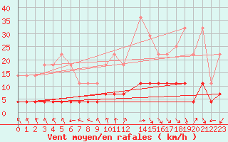 Courbe de la force du vent pour Viana Do Castelo-Chafe