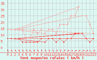 Courbe de la force du vent pour Lakatraesk