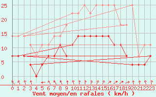 Courbe de la force du vent pour Beitem (Be)