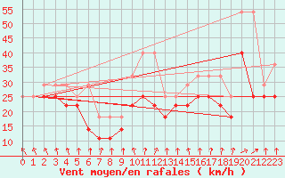 Courbe de la force du vent pour Brocken